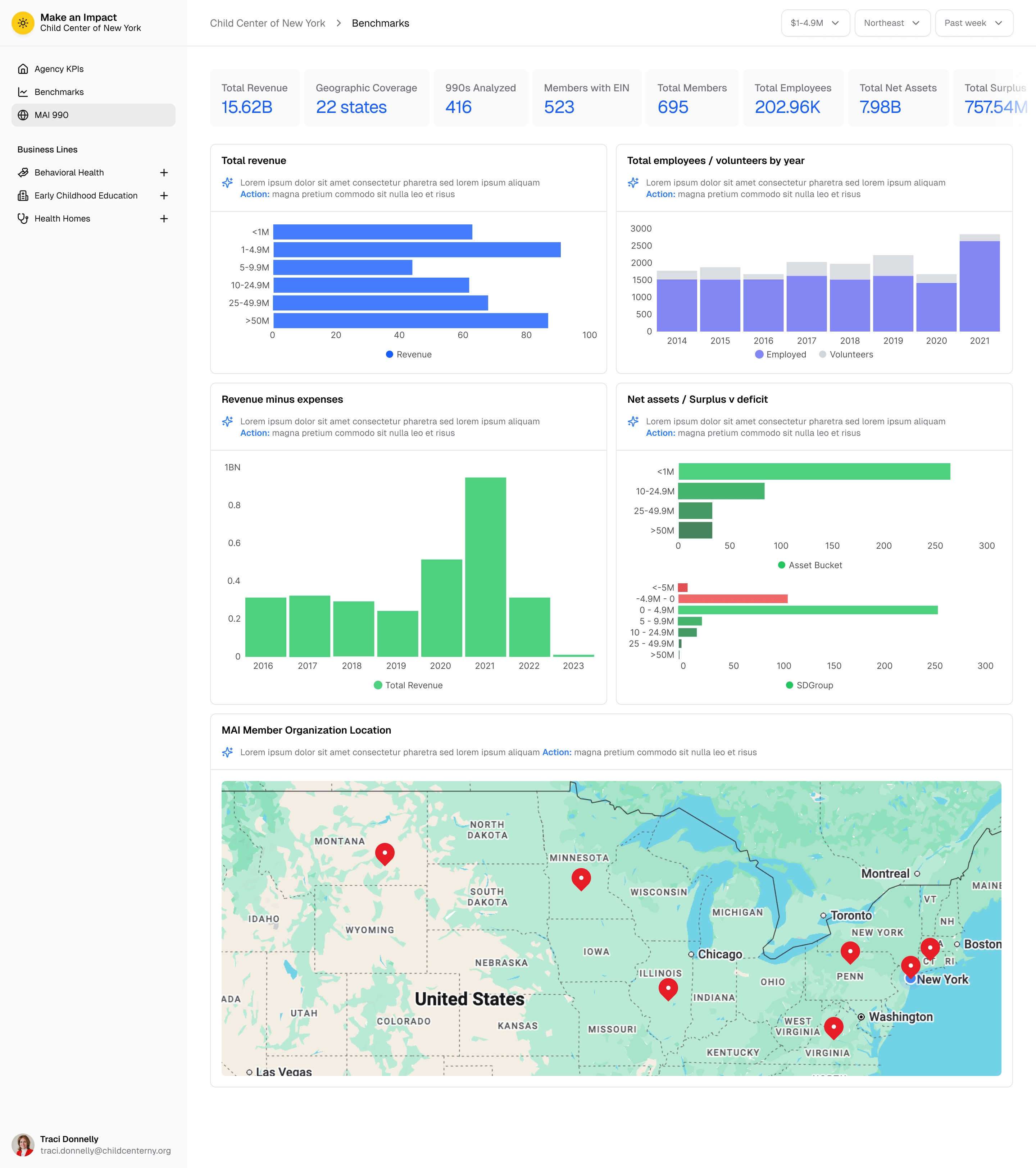 Partner Health Analytics data visualization