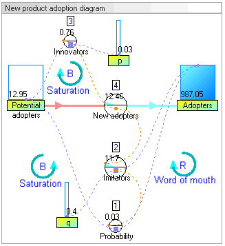 Animated gif of a product adoption diagram 